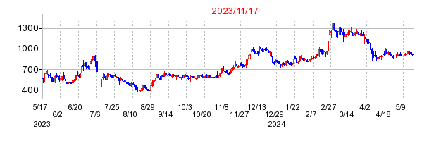 2023年11月17日 14:44前後のの株価チャート